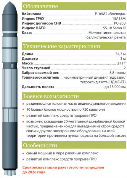 Самая мощная в мире ракета «Воевода» (SS-18 «Сатана») 