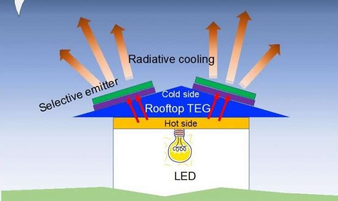 Солнечная термопанель позволит эффективно вырабатывать энергию даже ночью 