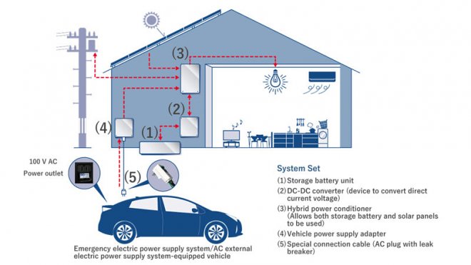 Toyota выпустила домашнюю аккумуляторную систему, способную подзаряжаться от электромобиля 