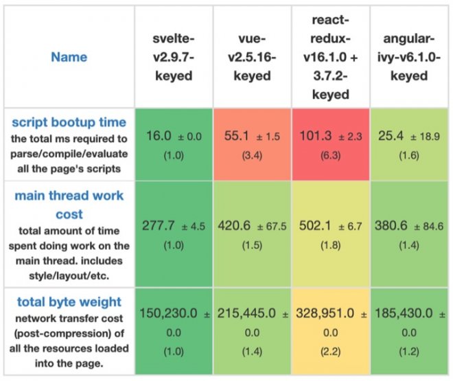 Сравнение Javascript-фреймворков React, Angular, Vue.js и Svelte: какой выбрать в 2022 году 