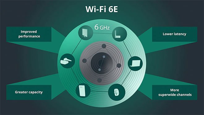 Спустя два года с запуска стандарта Wi-Fi 6E его использование разрешили в России 