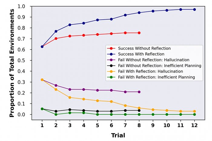 Саморефлексия помогла улучшить результаты работы GPT-4 на 30% 
