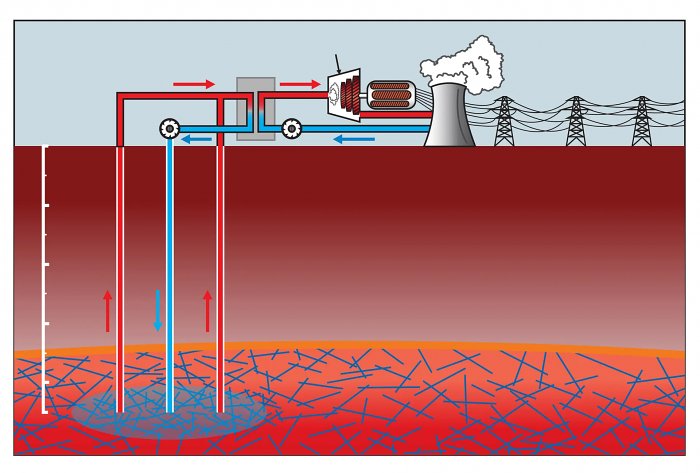 Горизонтальная электростанция Fervo обещает революцию в геотермальной энергетике 