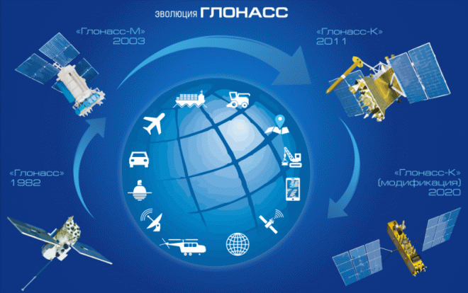 Спутниковая система ЭРА-ГЛОНАСС: как работает в автомобиле, в телефоне, в навигаторе 